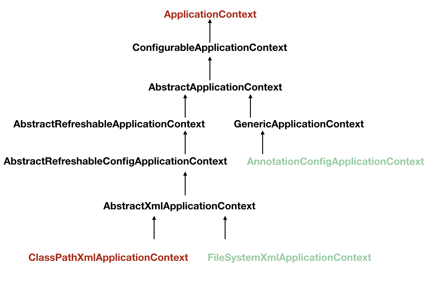ApplicationContext继承关系