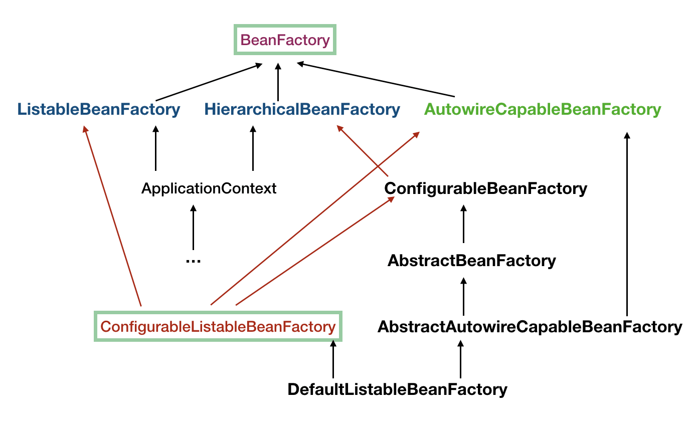 DefaultListableBeanFactory继承关系