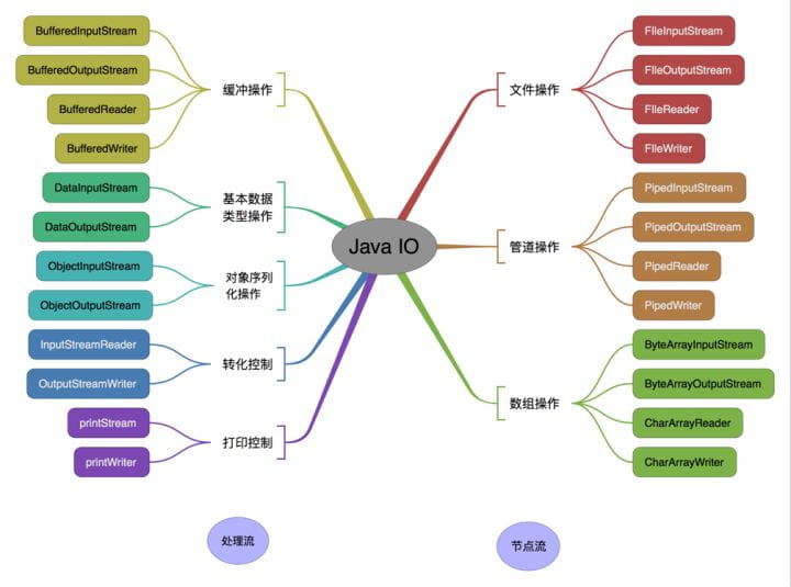 按操作对象分类