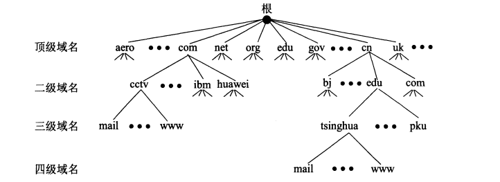 域名树