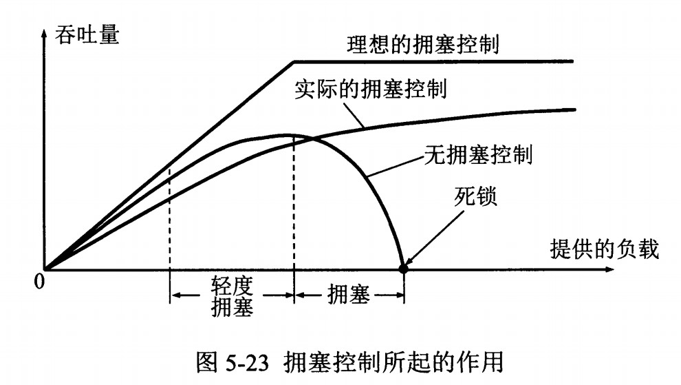 拥塞控制