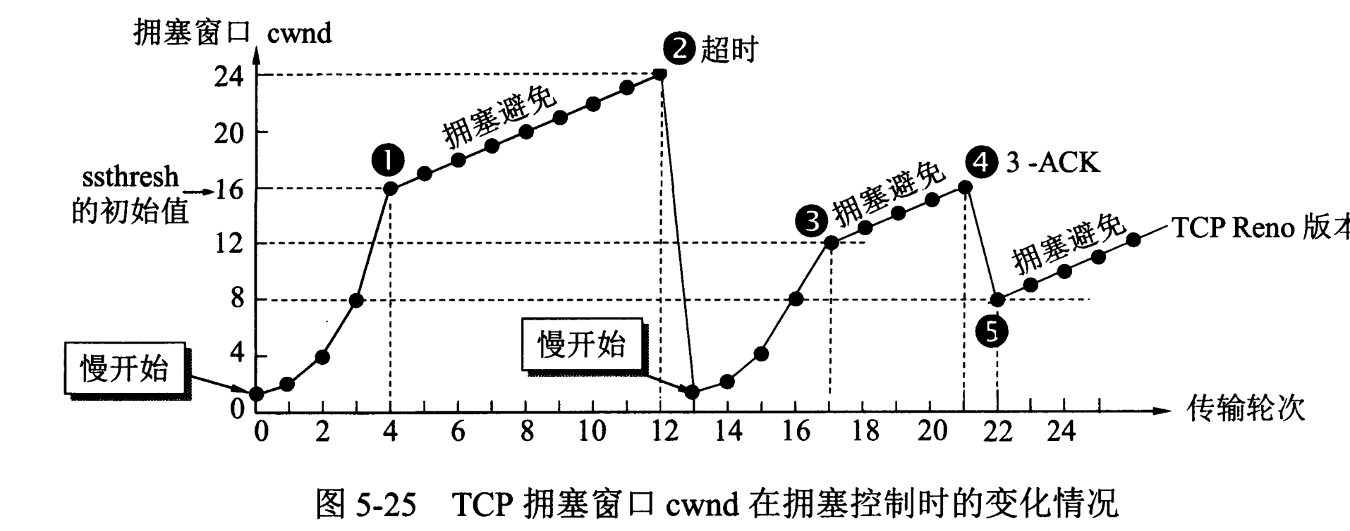 拥塞控制