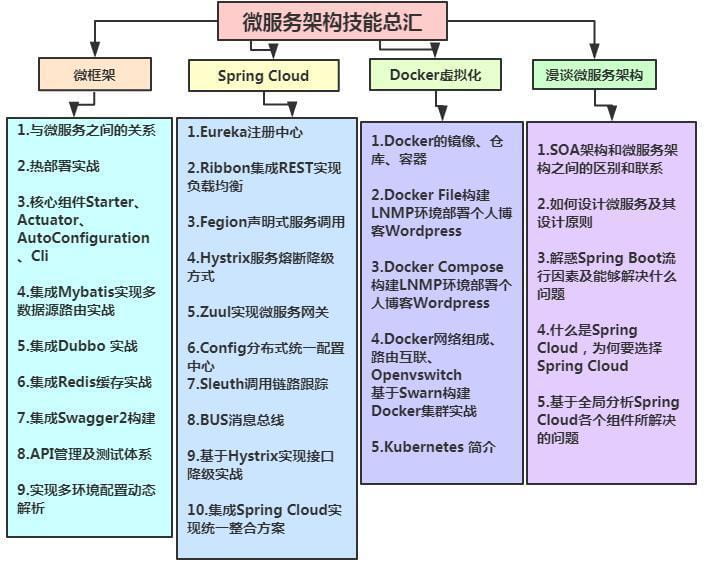 组件架构