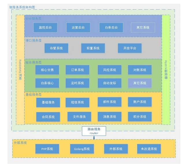 微服务系统架构