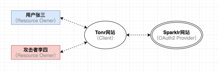 攻击中涉及的角色