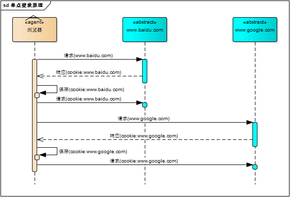 cookie无法跨网站