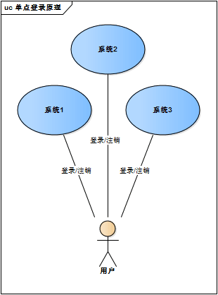 一个个注销