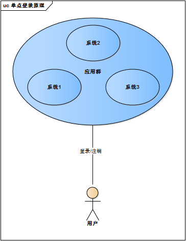 登录注销只要一次