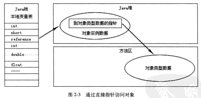 通过直接指针访问——《深入理解Java虚拟机：JVM高级特效与最佳实现》