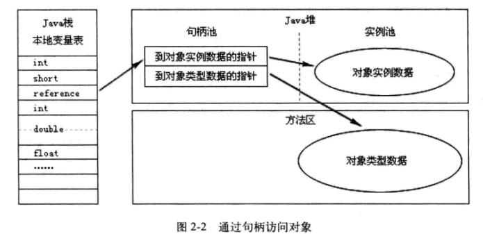 通过句柄访问——《深入理解Java虚拟机：JVM高级特效与最佳实现》