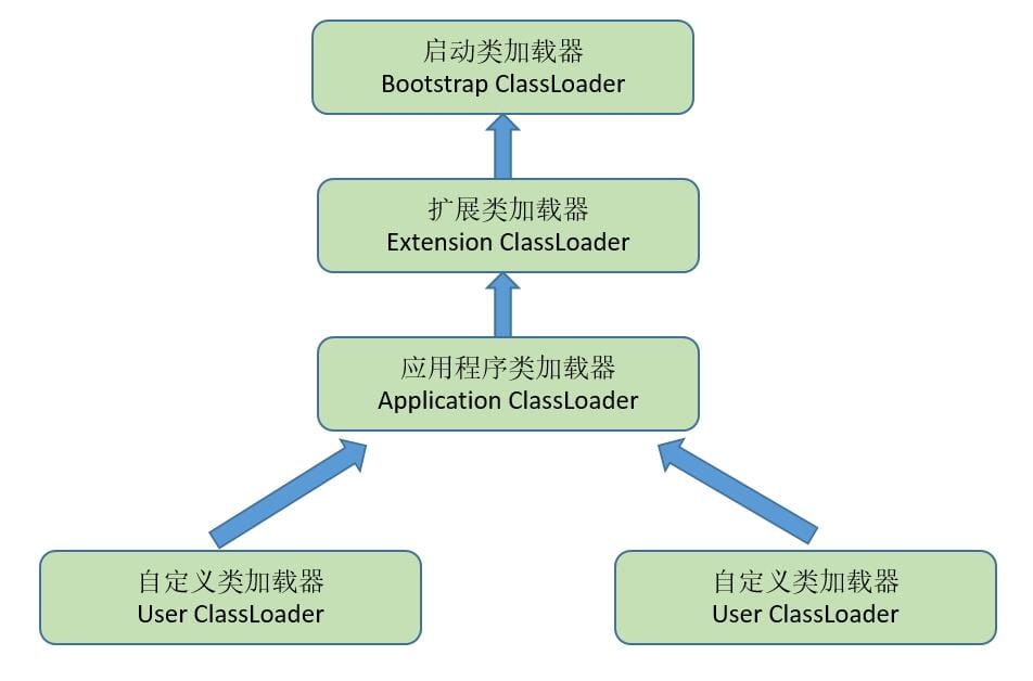 类加载器的双亲委派模型