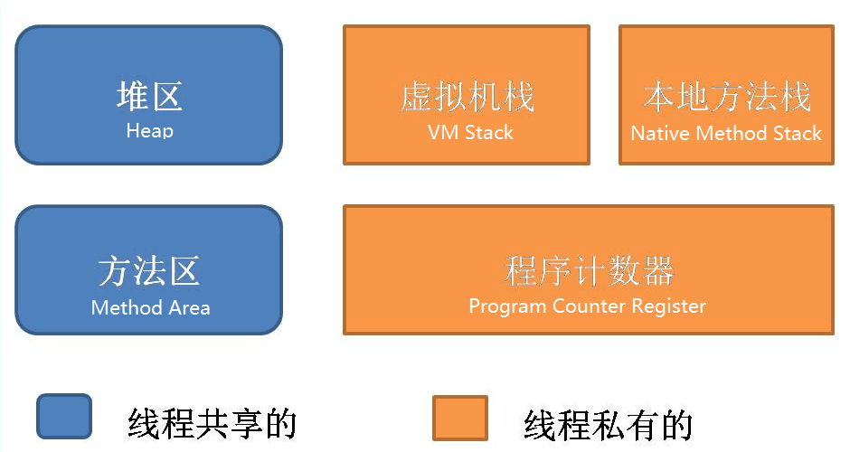 JVM 运行时的内存划分