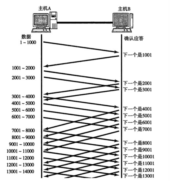 TCP拥塞窗口