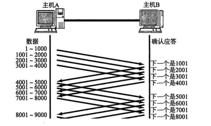 TCP窗口