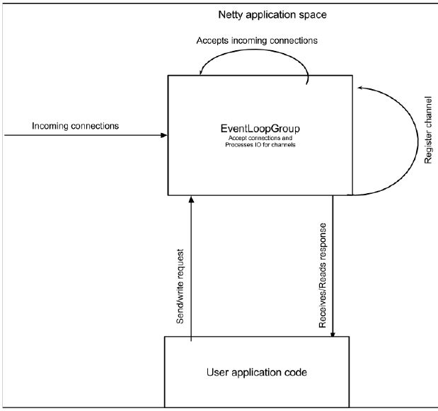 只用一个EventLoopGroup