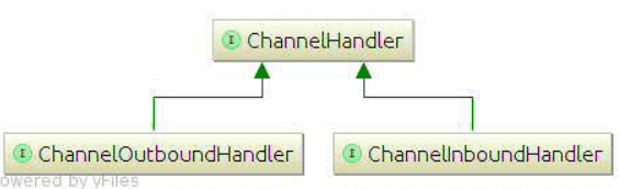 ChannelHandler接口